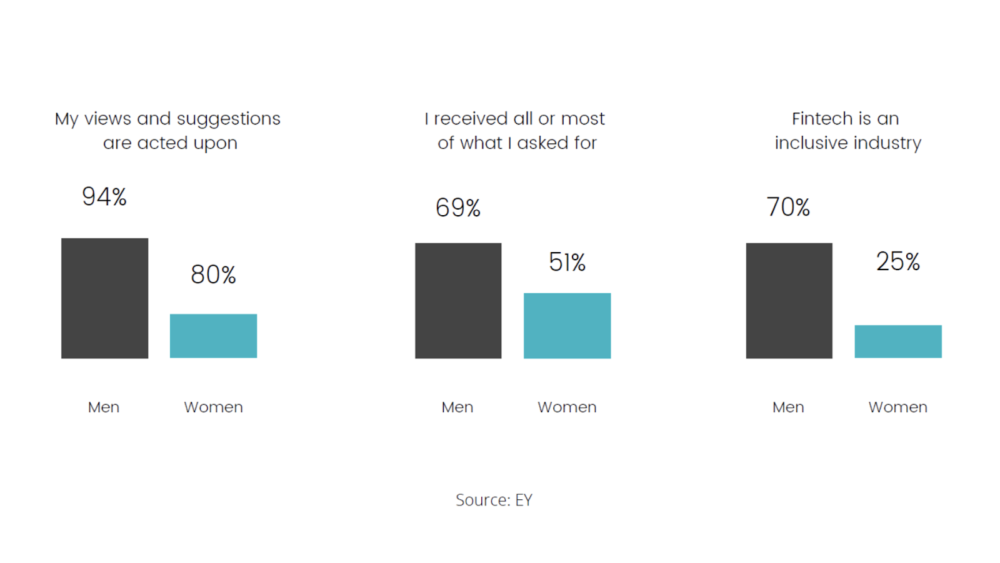 Fintech Inclusivity - Statistics