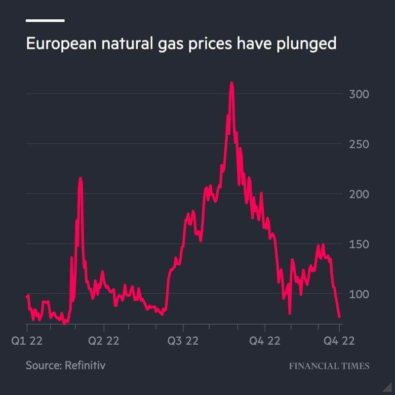 European Natural Gas Prices