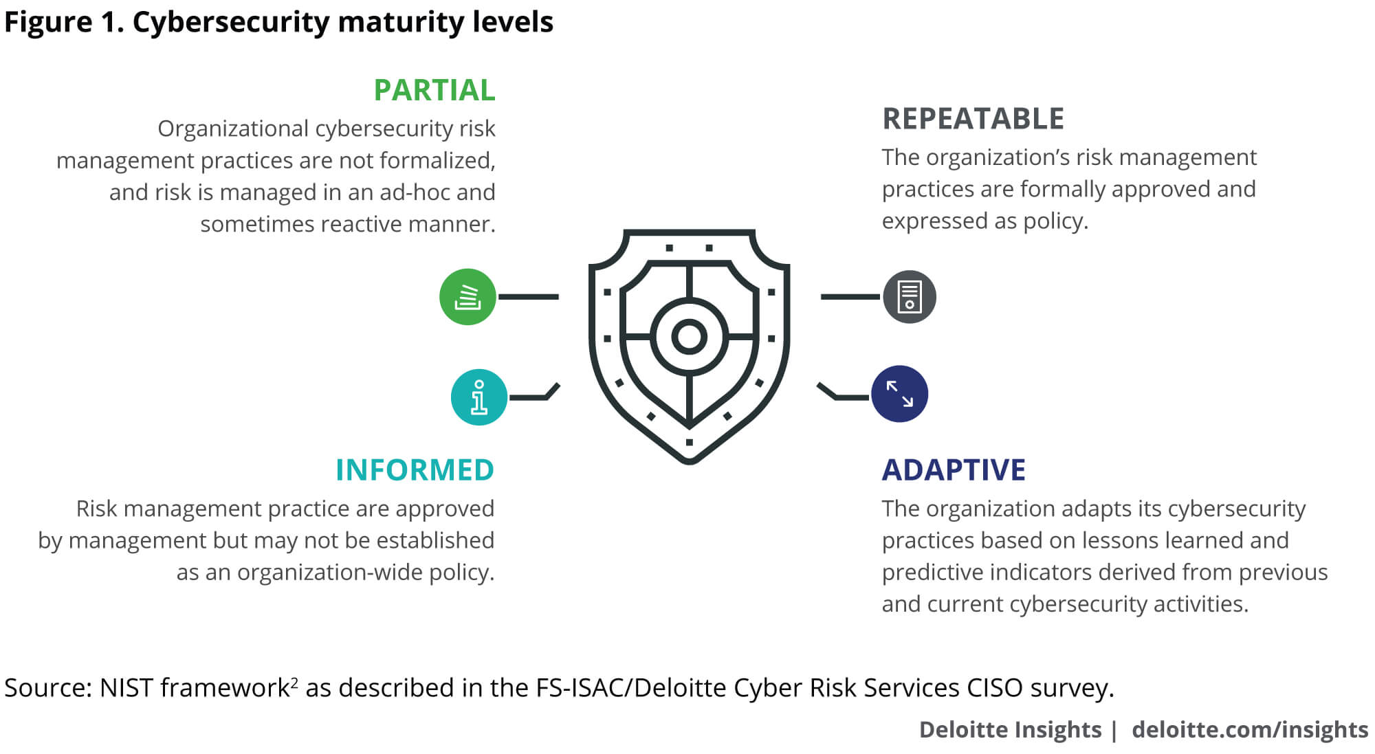 The Treacherous Waters of Phishing article - Cybersecurity Maturity levels