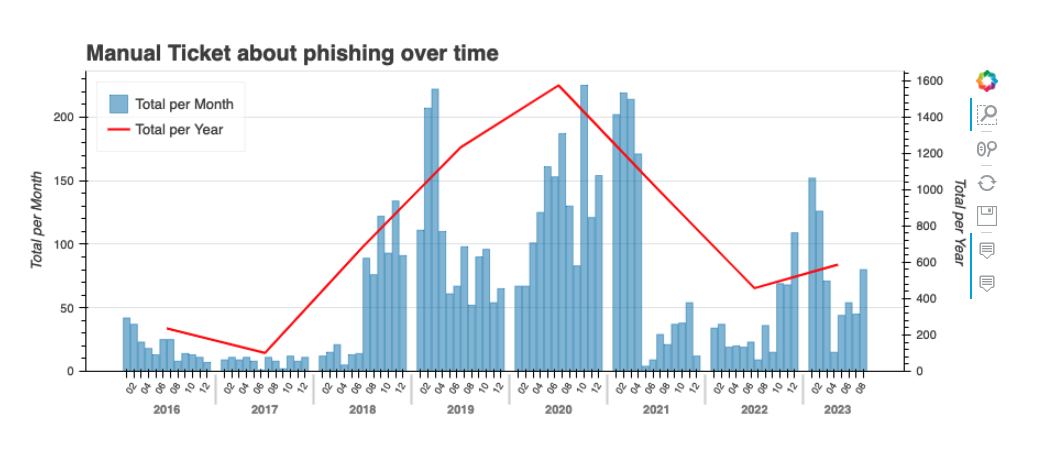 The Treacherous Waters of Phishing article - Manual Tickets about Phishing over Time